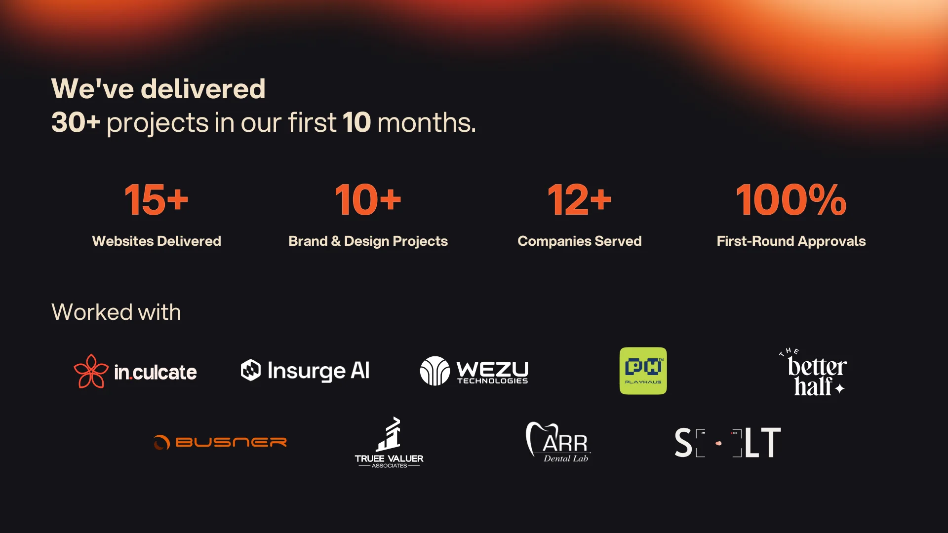 We've delivered 30+ projects in our first 10 months: 15+ websites delivered, 10+ brand and design projects, 12+ companies served, 100% first-round approvals. Worked with in.culcate, Insurge AI, WezuTech, PlayHaus, The Better Half, Busner, Truee Valuer Associates, ARR Dental Lab and Salt Media.